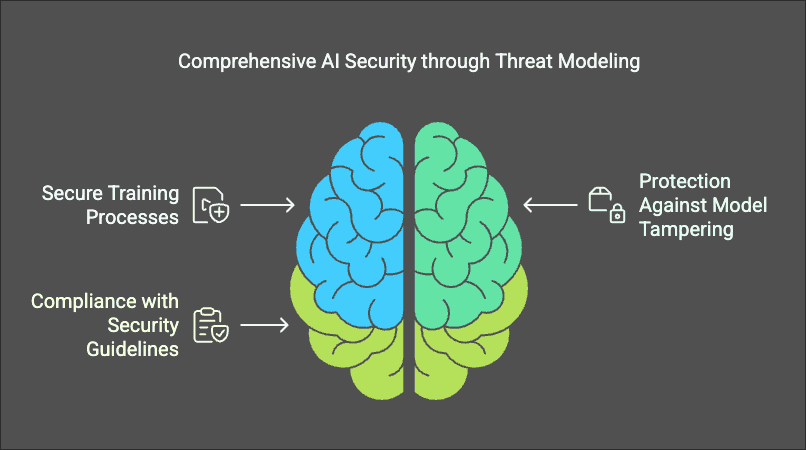 Comprehensive AI Security through Threat Modeling