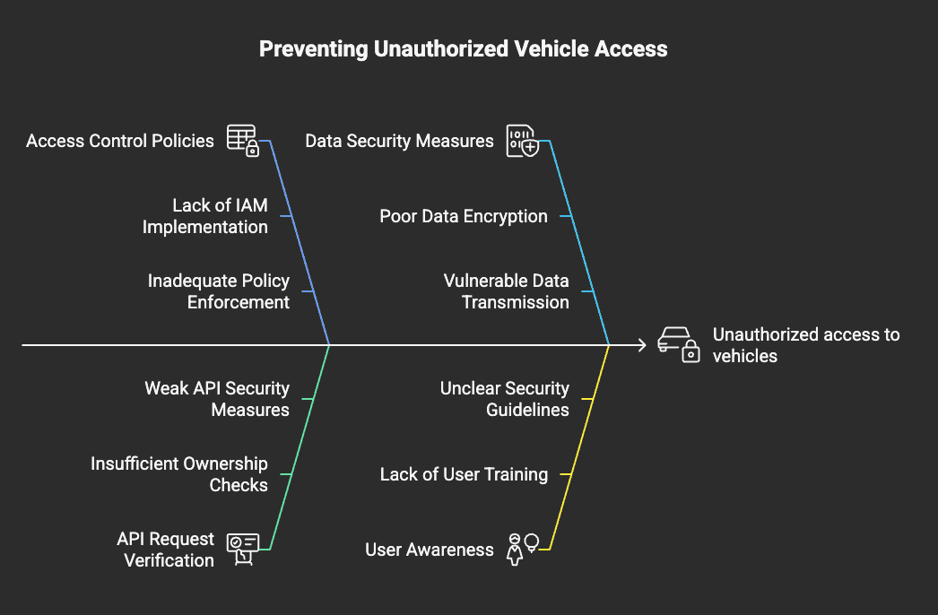 Preventing Unauthorized Vehicle Access