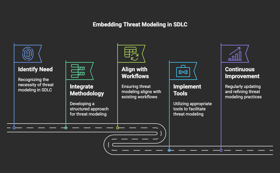 Embedding Threat Modeling in SDLC