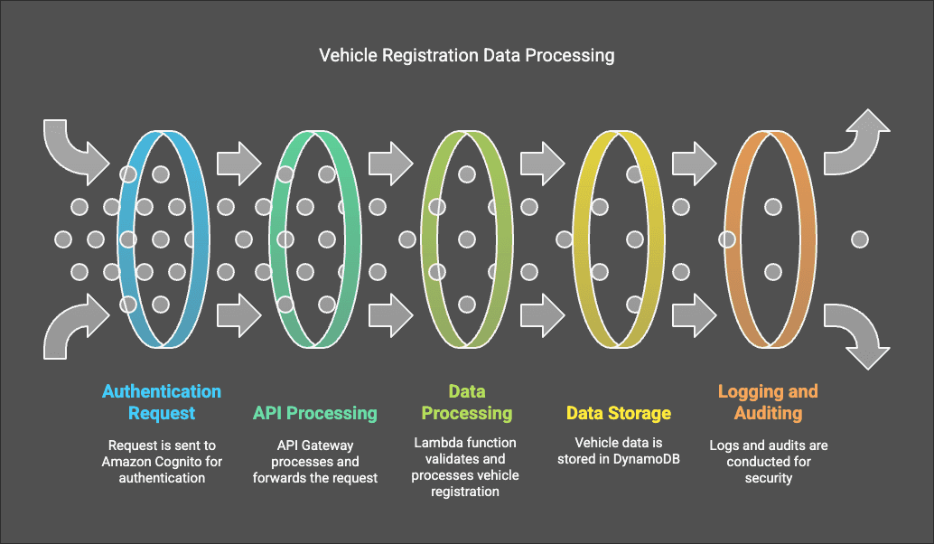 Vehicle Registration Data Processing