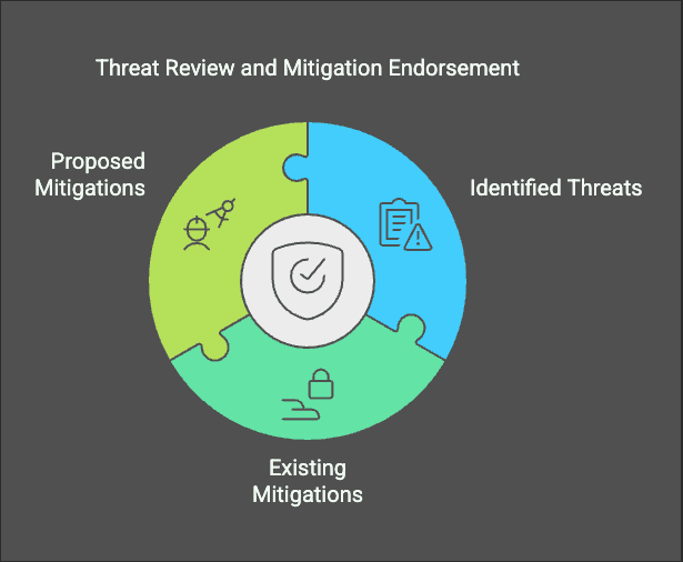 Threat Review and Mitigation Endorsement