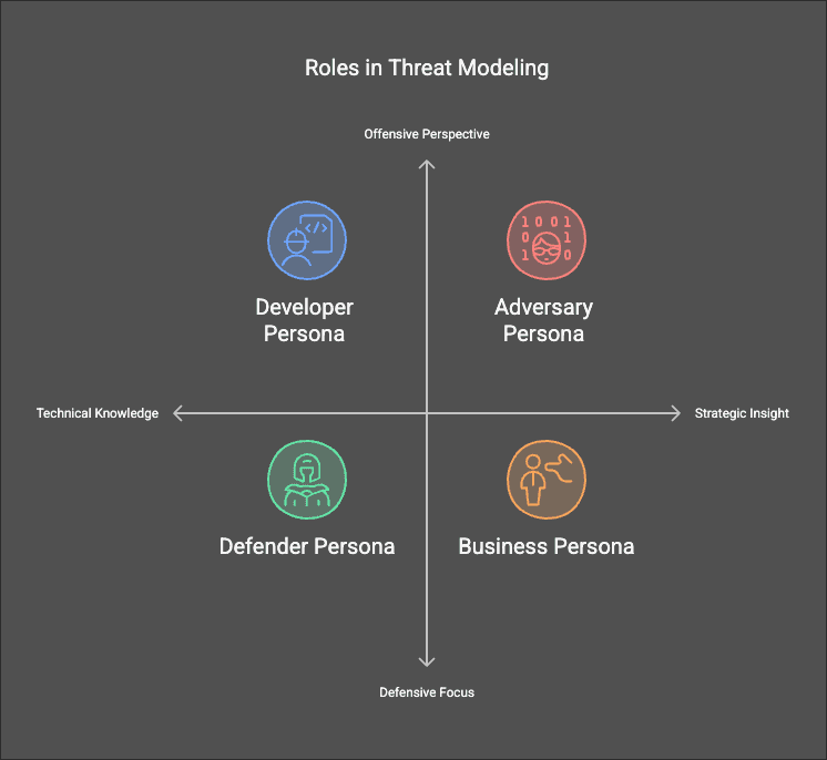 Roles in Threat Modeling