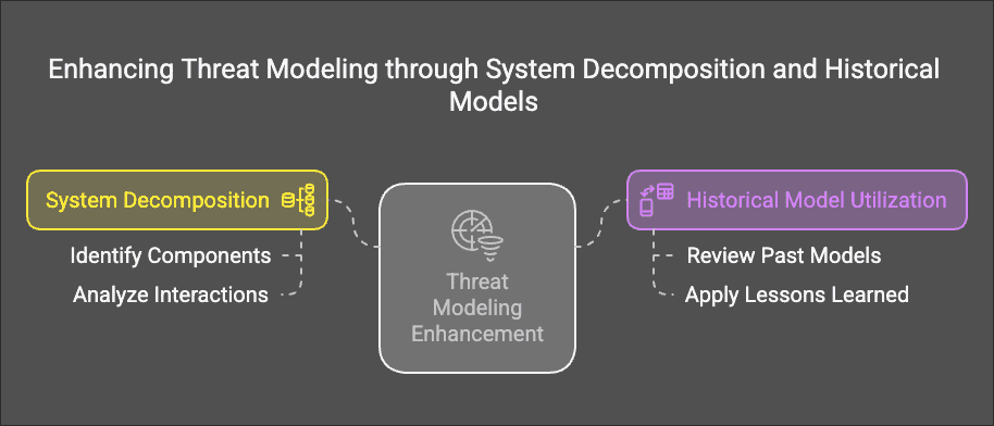 Threat Modeling through System Decomposition