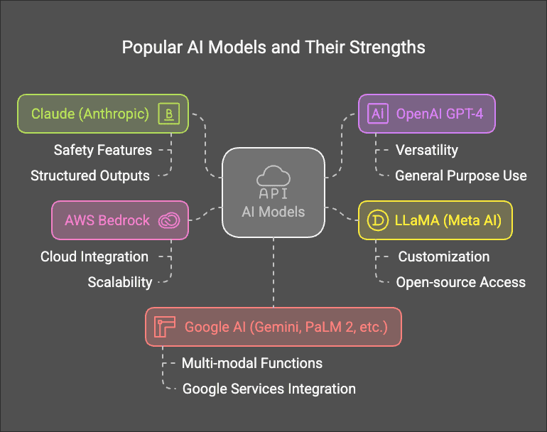 Popular AI Models and Their Strengths