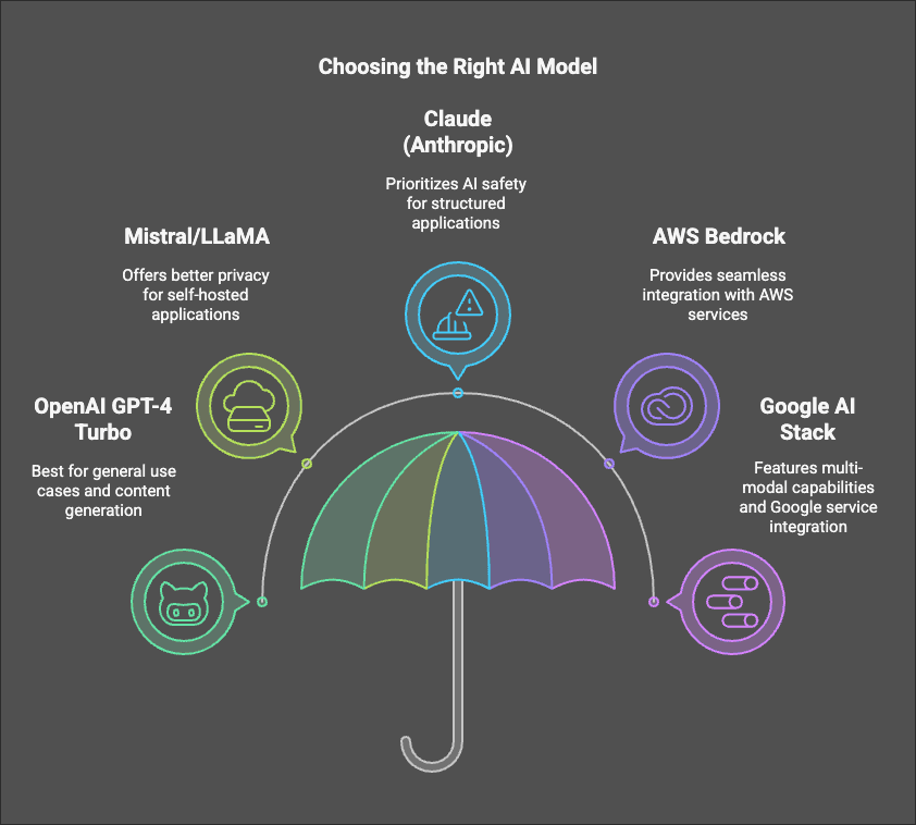 Choosing the Right AI Model