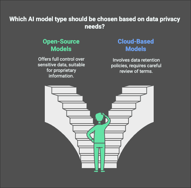 Which AI model type should be chosen based on data privacy needs?