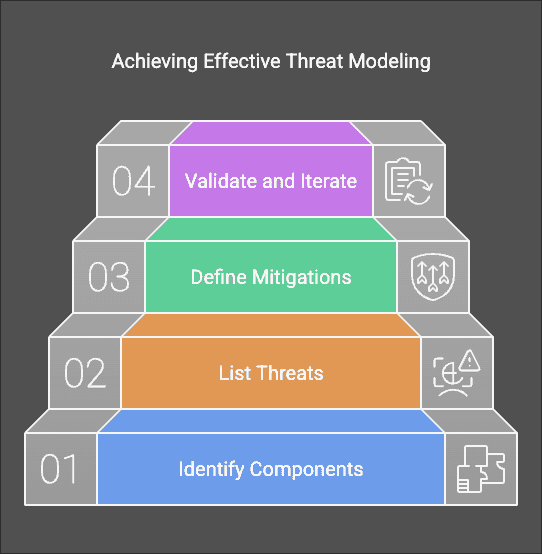 Achieving Effective Threat Modeling