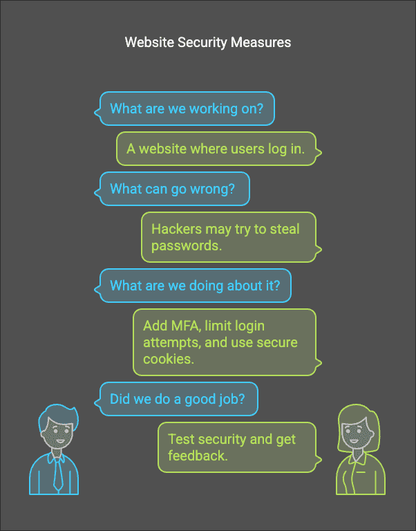 Website Security Measures