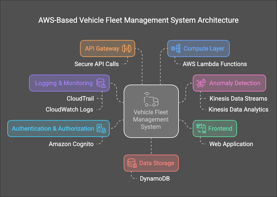 AWS-Based Vehicle Fleet Management System Architecture
