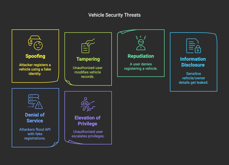 Vehicle Security Threats
