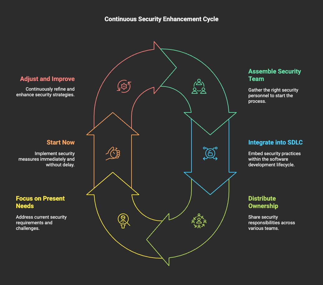 Continuos Security Enhancement Cycle