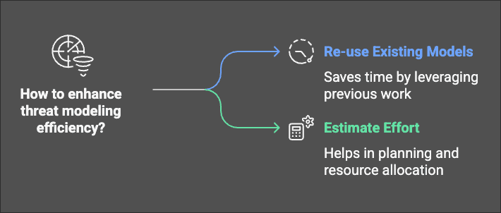 Threat Modeling Methodology