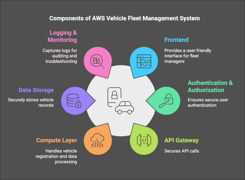 Components of AWS Vehicle Fleet Management System