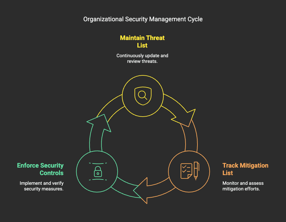 Organizationl Security Management Cycle
