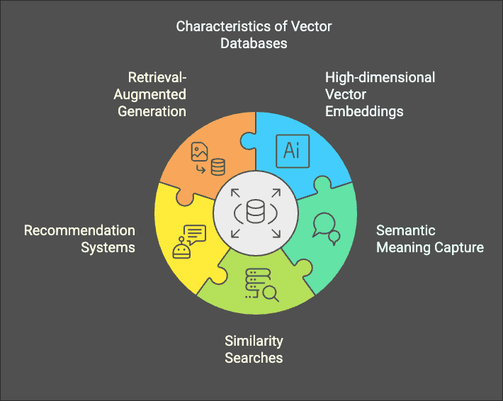 Characteristics of Vector Databases