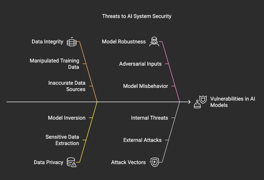 Threat to AI System Security
