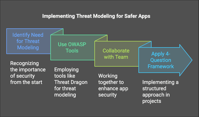 Implementing Threat Modeling for Safer Apps