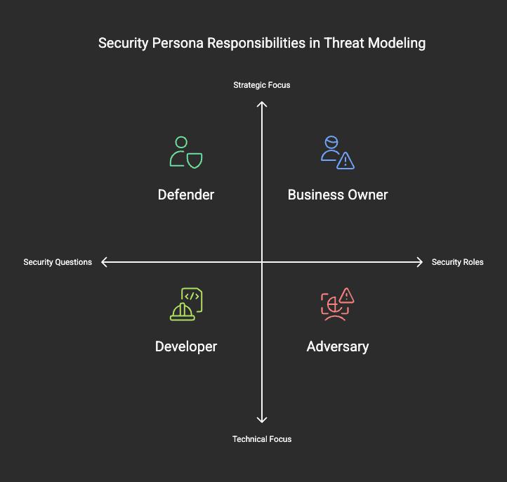 Security Persona Responsabilities in Threat Modeling