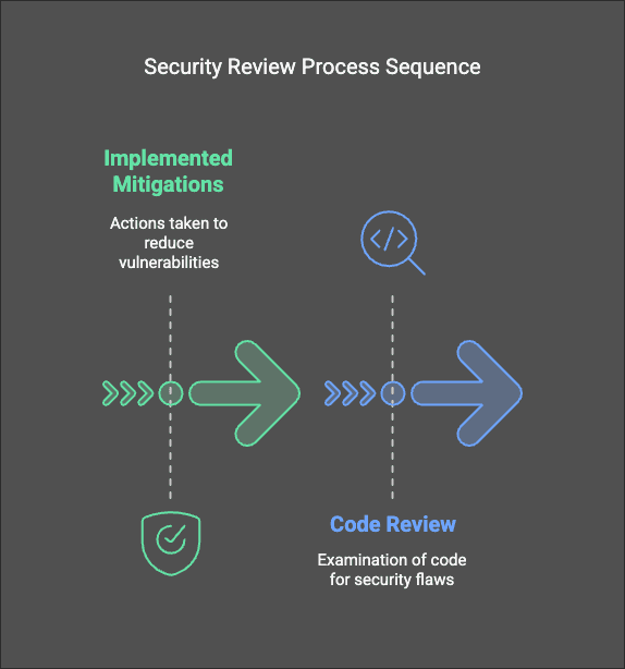 Security Review Process Sequence