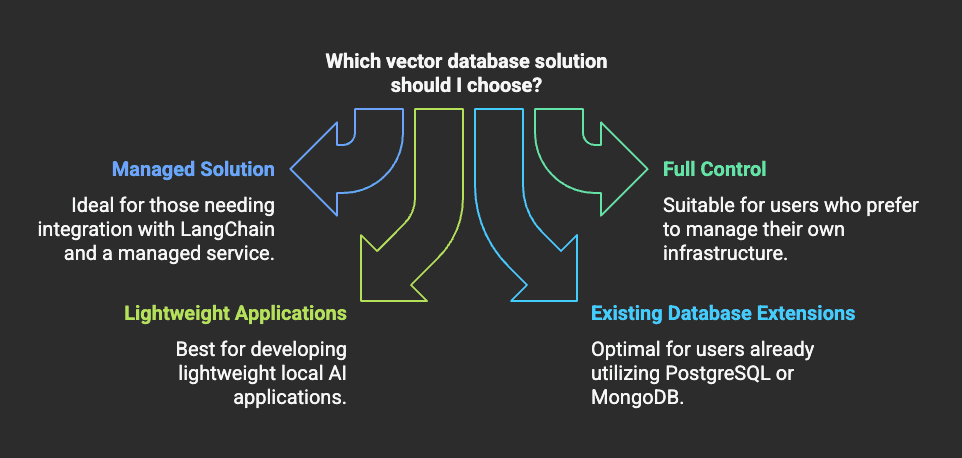 Which vector database solution should I choose?