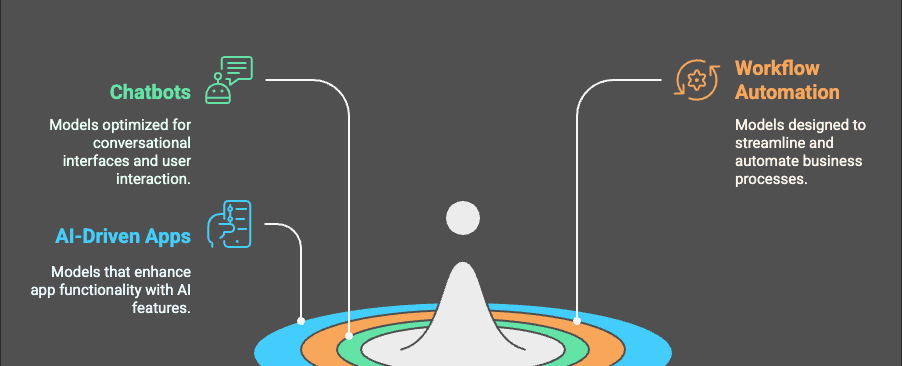 What AI Models to Use? Choosing the Right AI Model for Your Needs