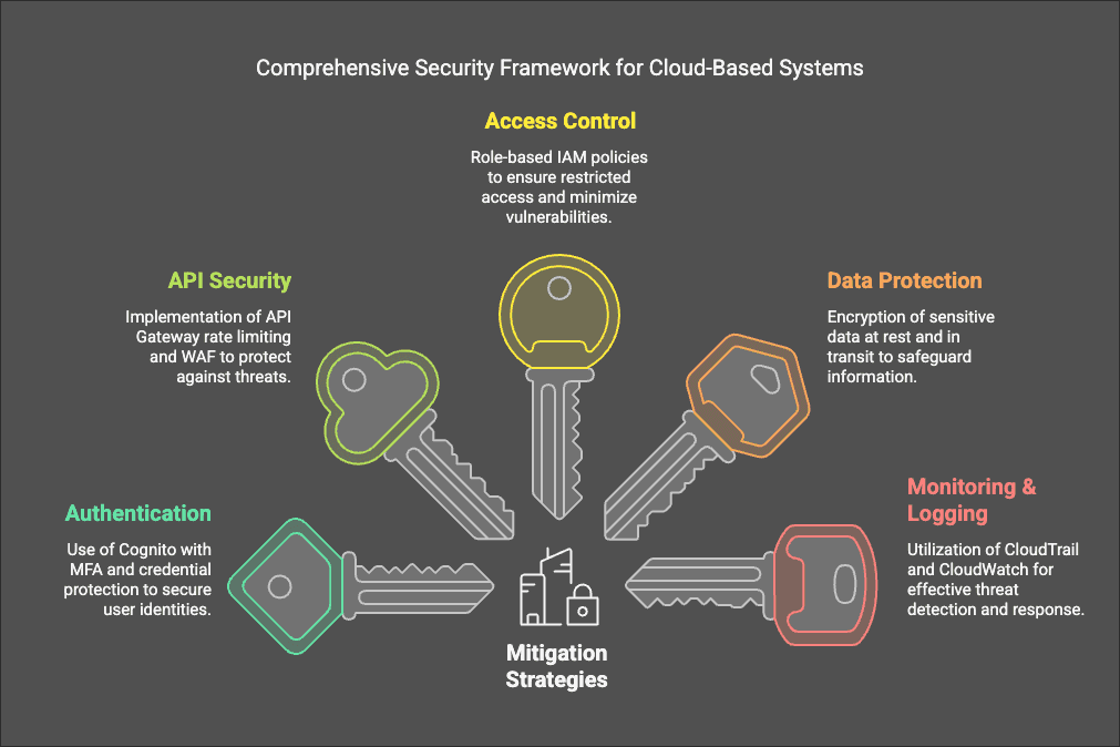 Comprehensive Security Framework for Cloud-Based Systems