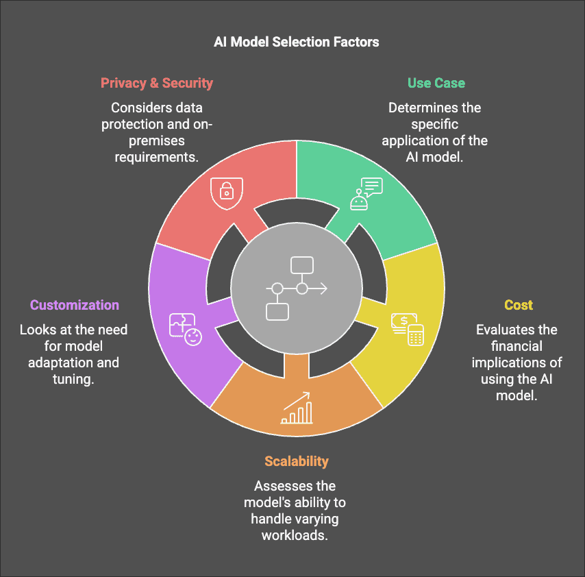 AI Model Selection Factors
