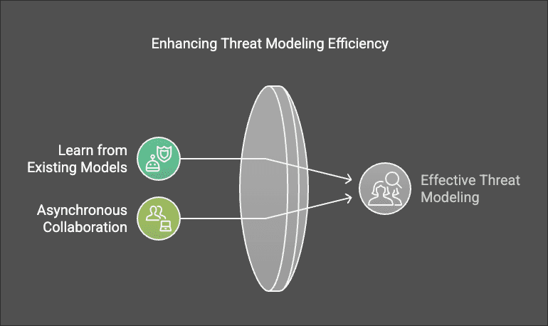 Enhancing Threat Modeling Efficiency