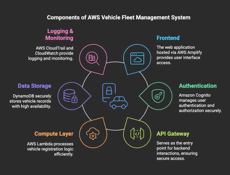 Components of AWS Vehicle Fleet Management System