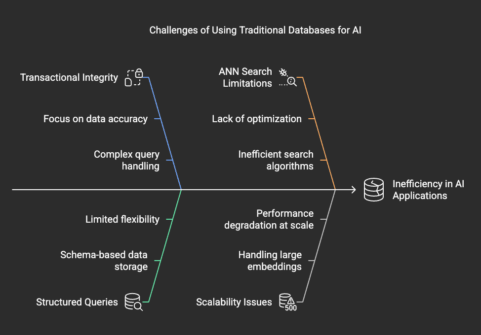 Challenges of Using Traditional Databases for AI