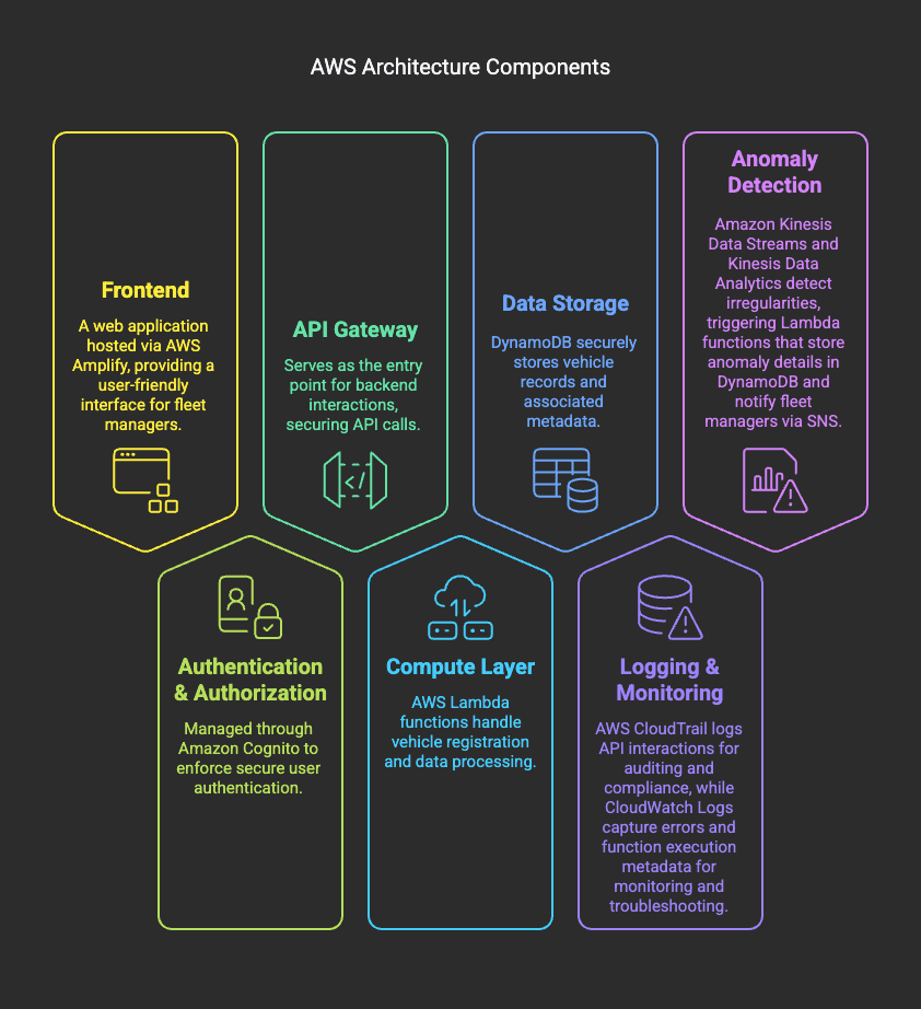 AWS Architecture Component